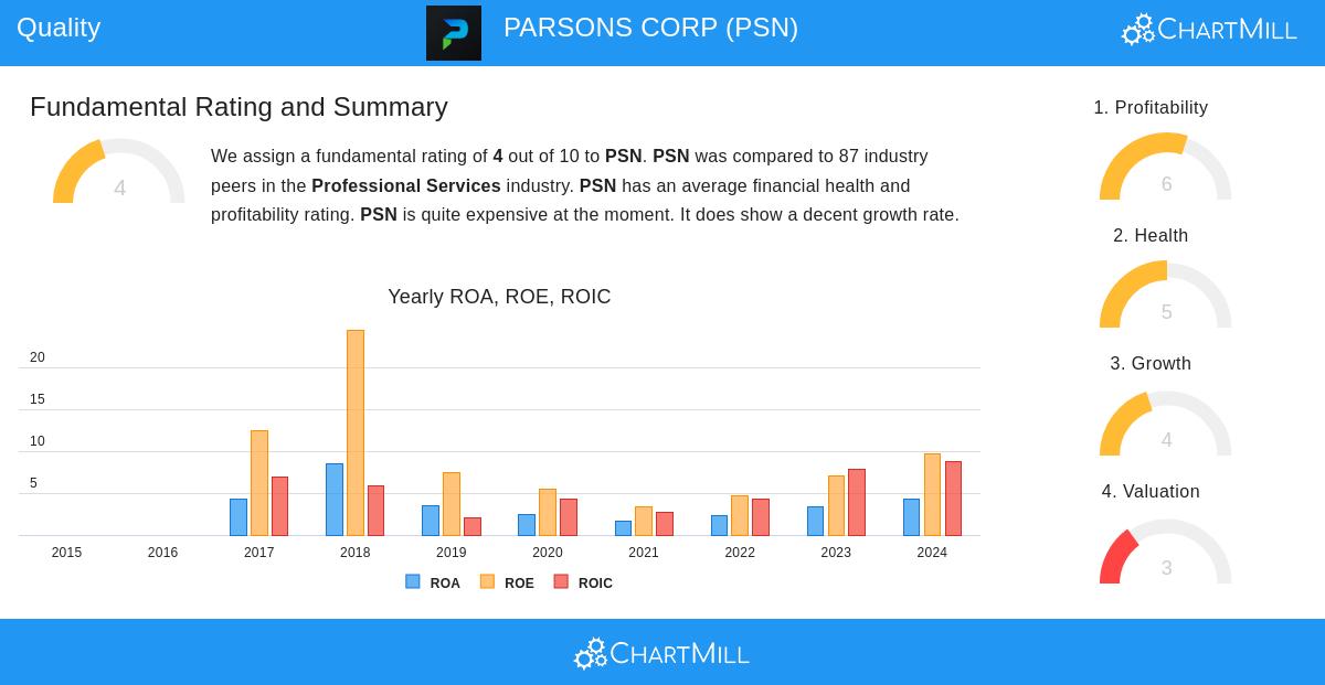 PSN Stock Chart