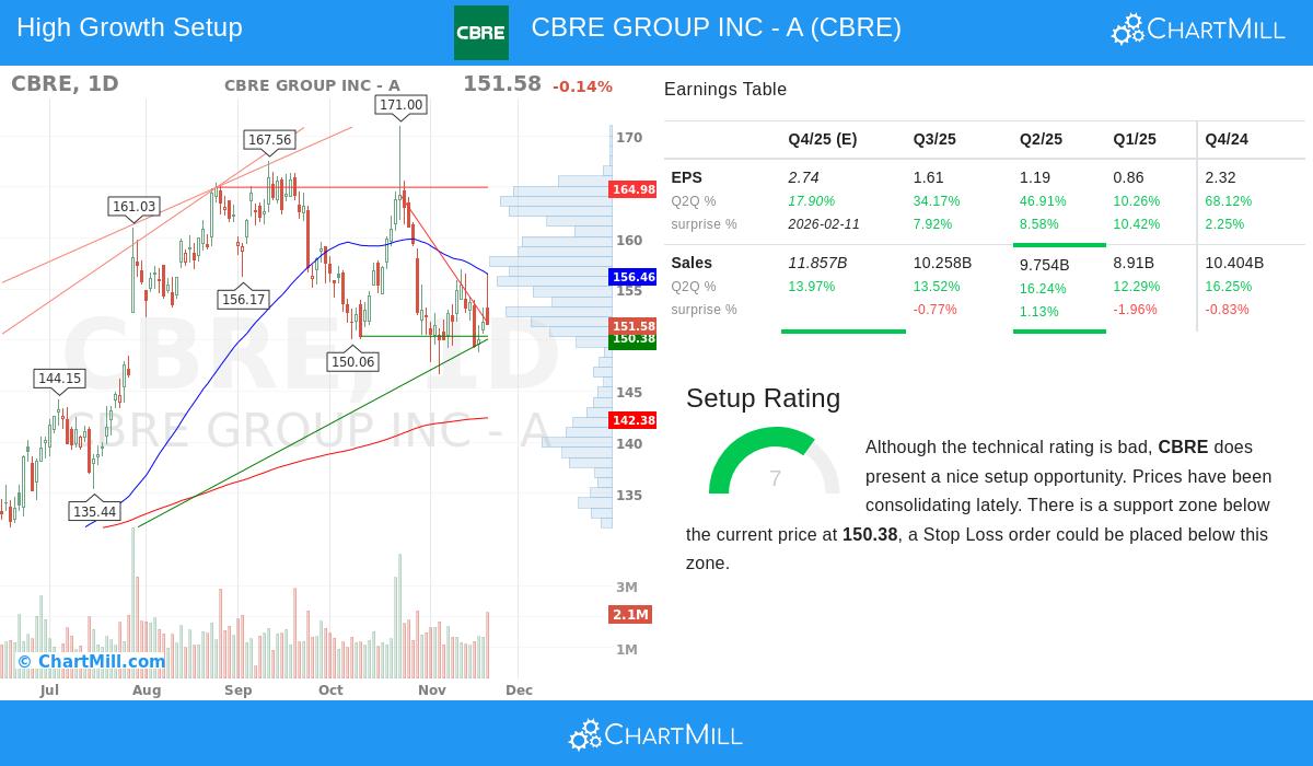 CBRE Stock Image