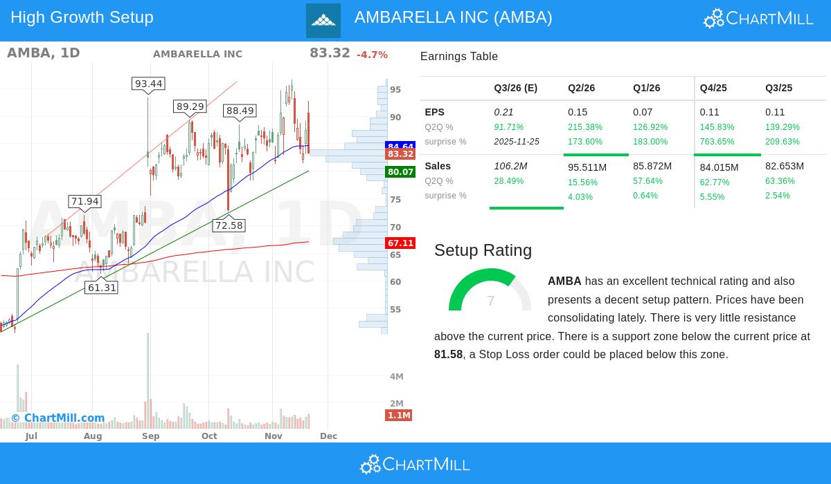 AMBA Stock Chart