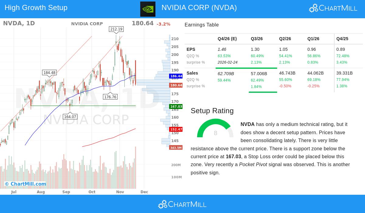 NVIDIA Stock Chart