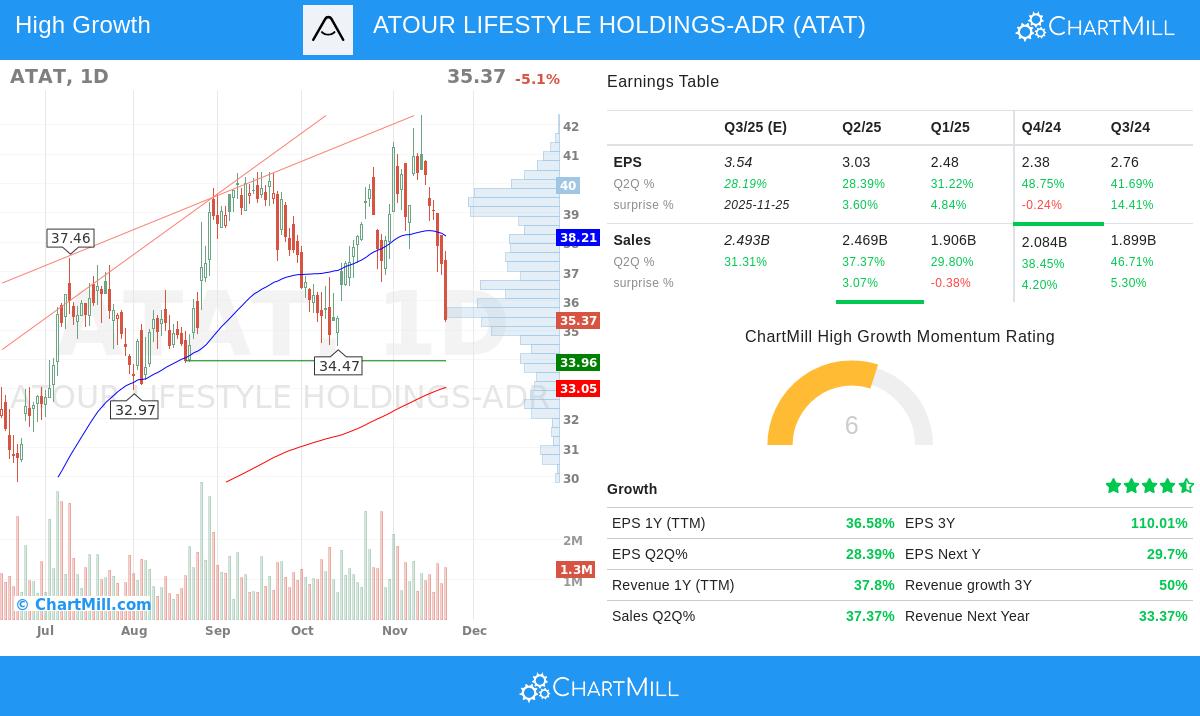 ATAT stock chart
