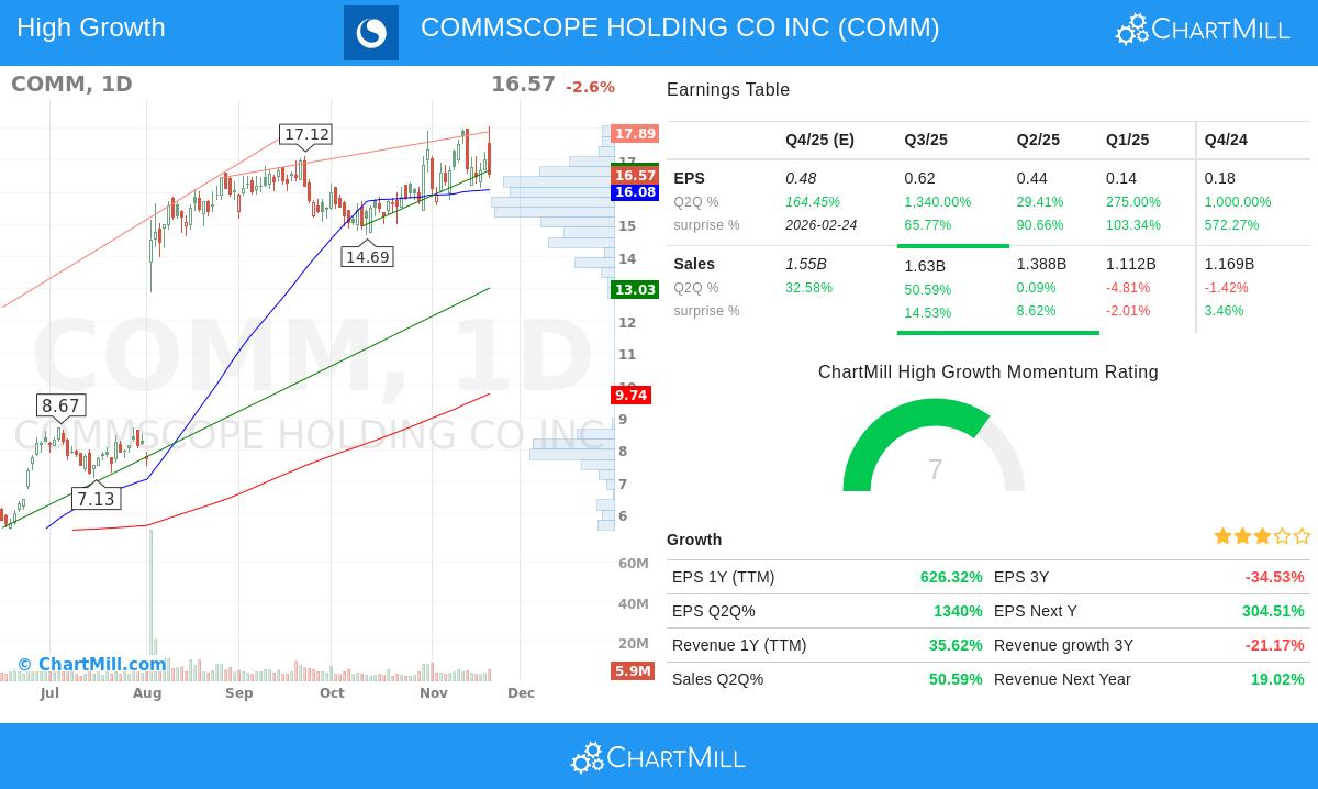 COMM stock chart
