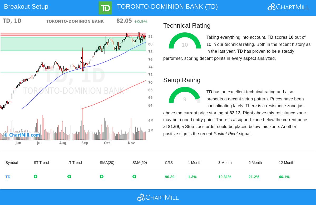 TORONTO-DOMINION BANK (NYSE:TD) Chart