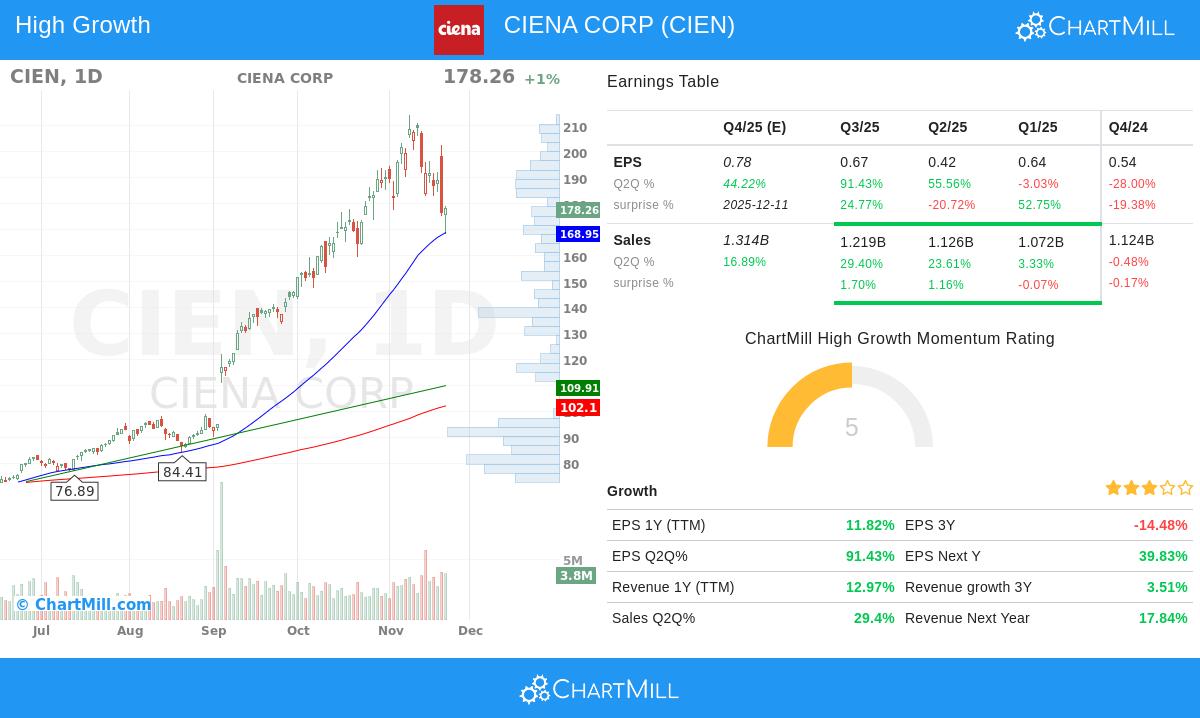 CIEN Stock Chart