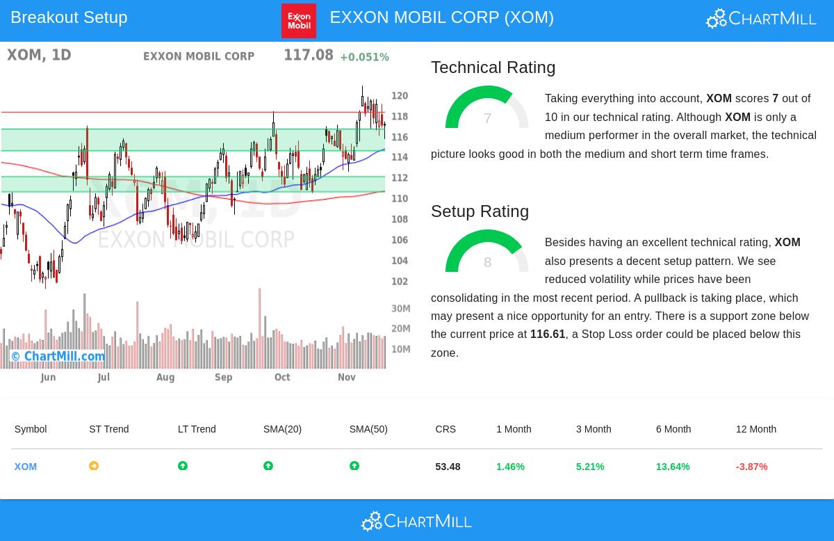 XOM Chart
