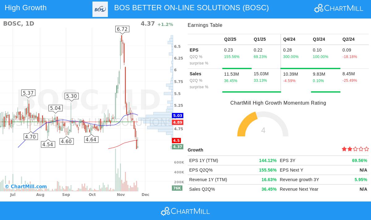 BOSC Stock Chart