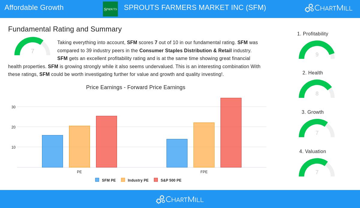 Sprouts Farmers Market Store