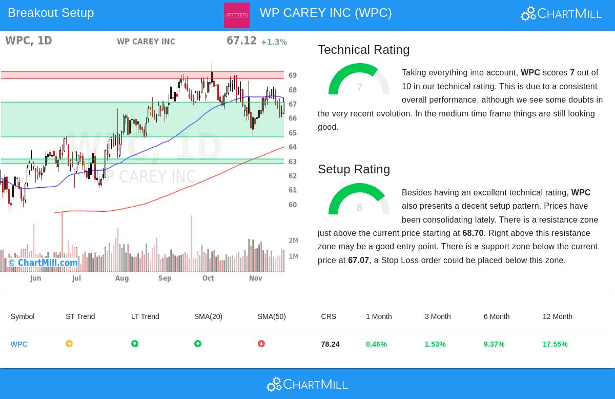 WPC Stock Chart