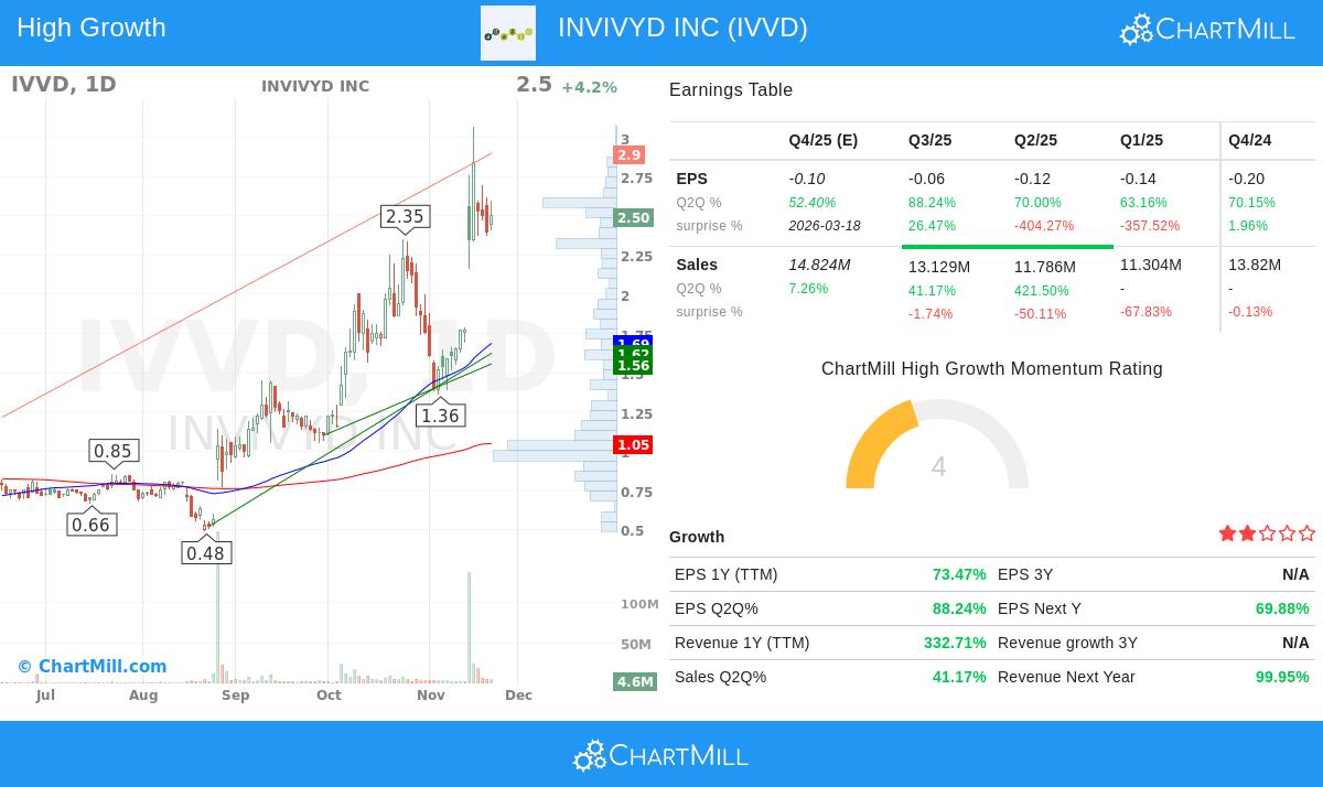 IVVD Stock Chart
