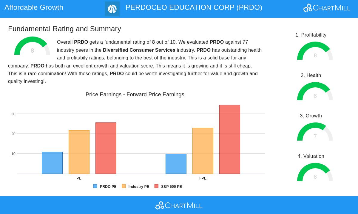PERDOCEO EDUCATION CORP Stock Chart
