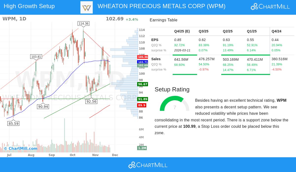 WPM Stock Chart