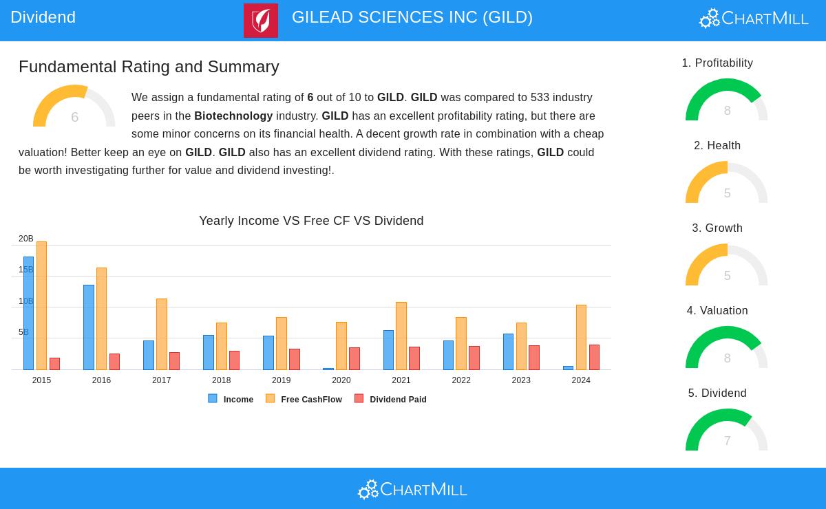 Gilead Sciences Inc