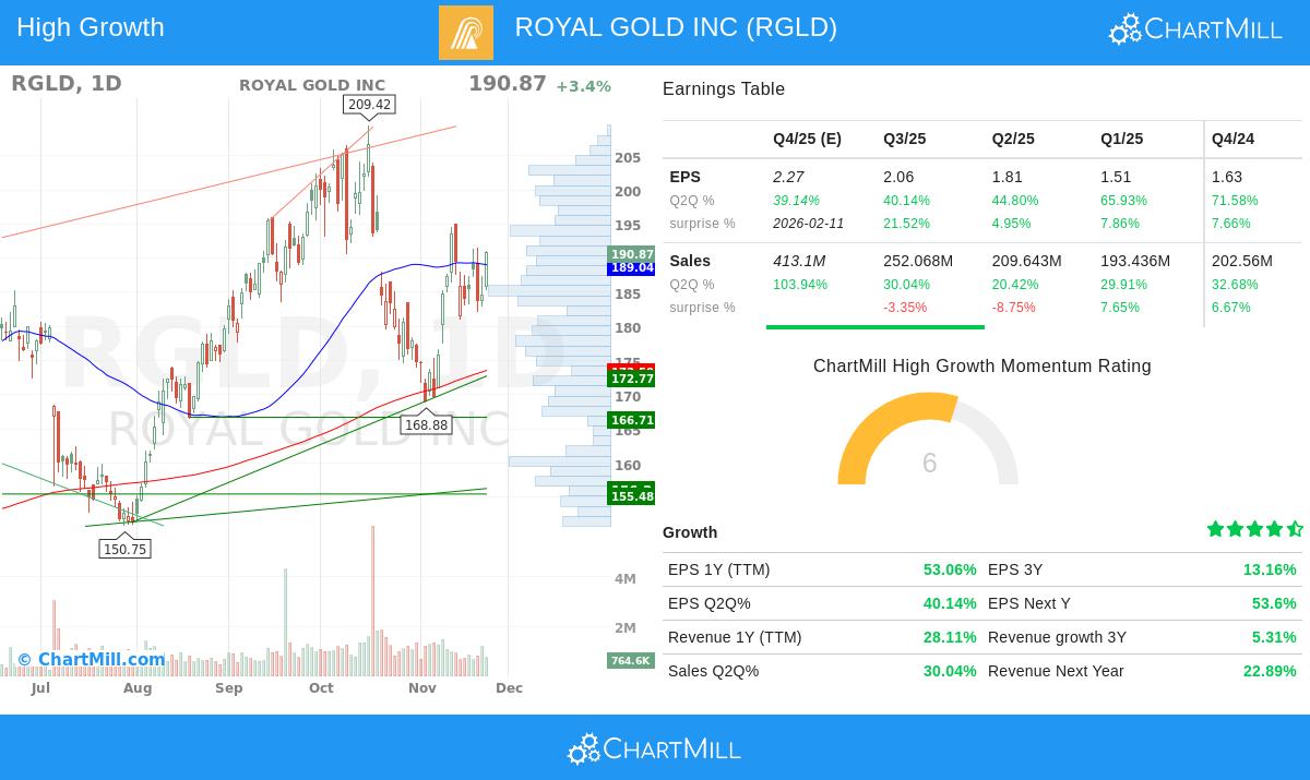 ROYAL GOLD INC stock chart