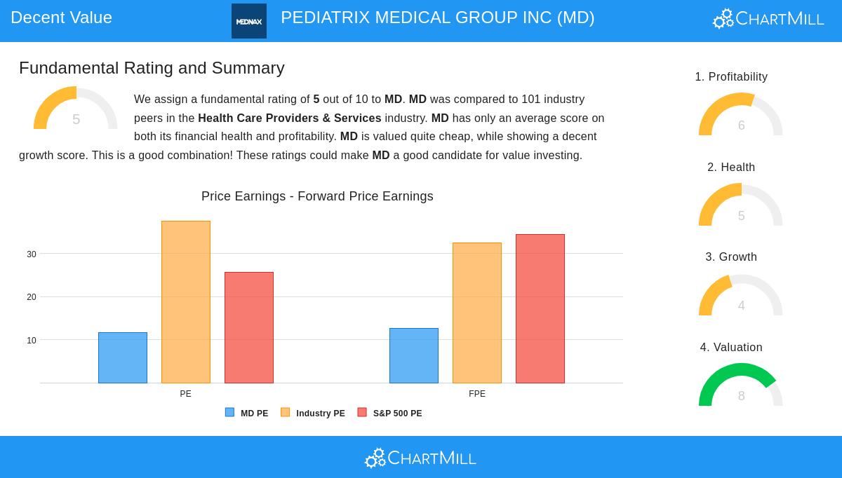 Pediatrix Medical Group Stock Chart