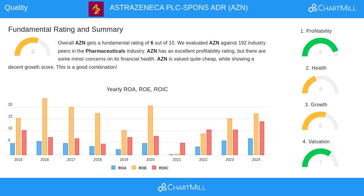 AstraZeneca PLC-Spons ADR (AZN)