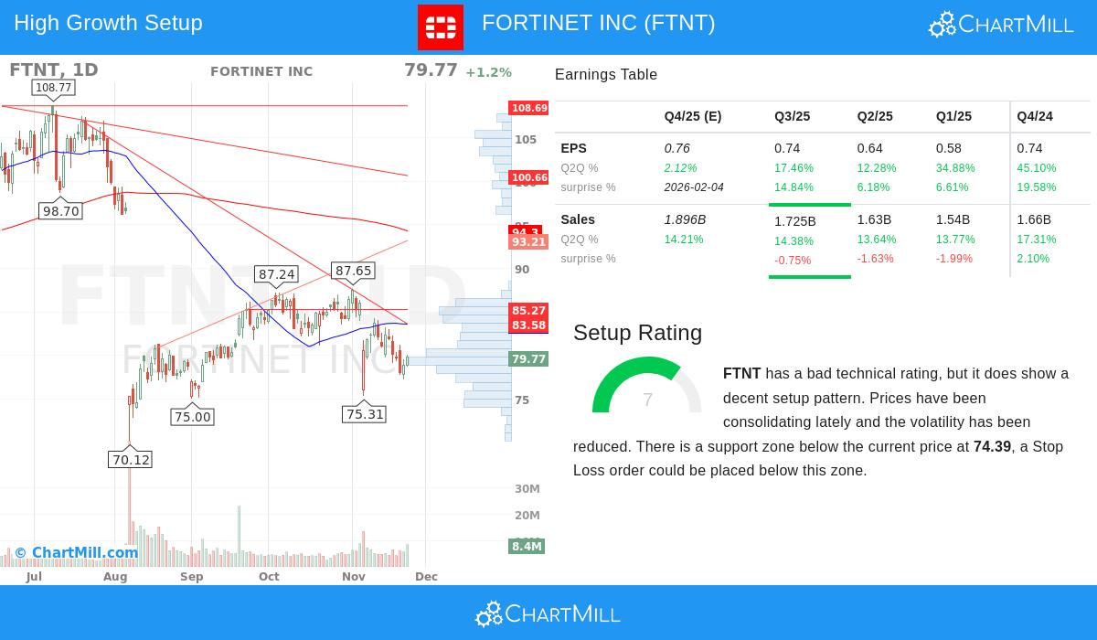 FORTINET INC Stock Chart