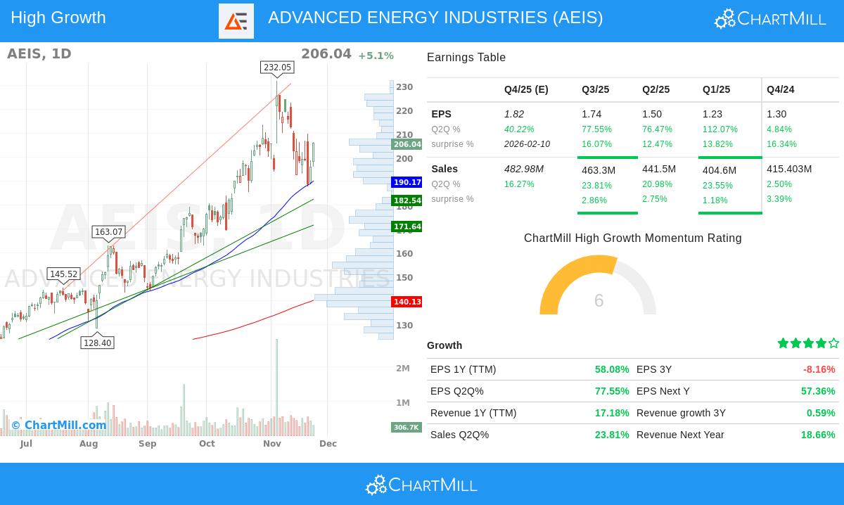AEIS Stock Chart