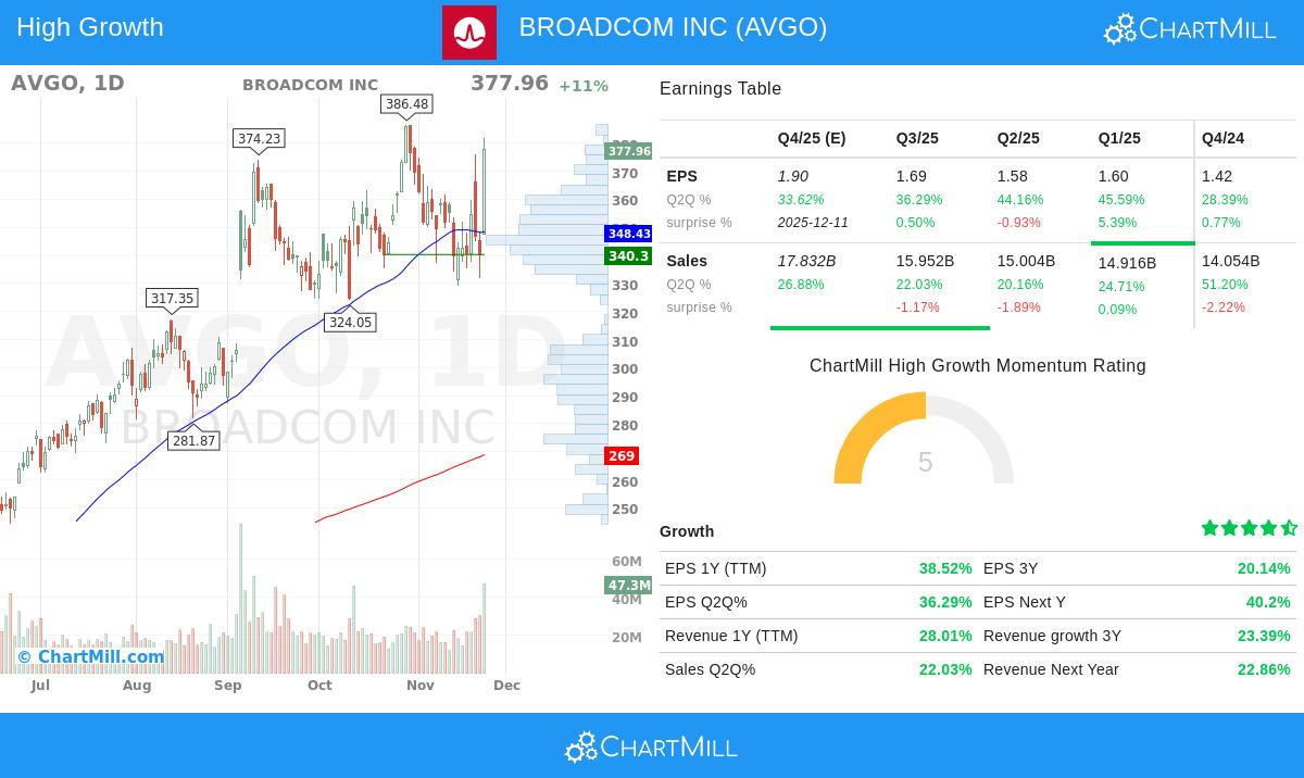 Broadcom Inc. stock chart