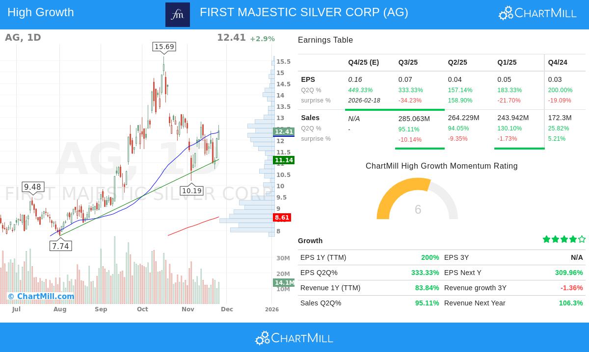 FIRST MAJESTIC SILVER CORP (NYSE:AG)