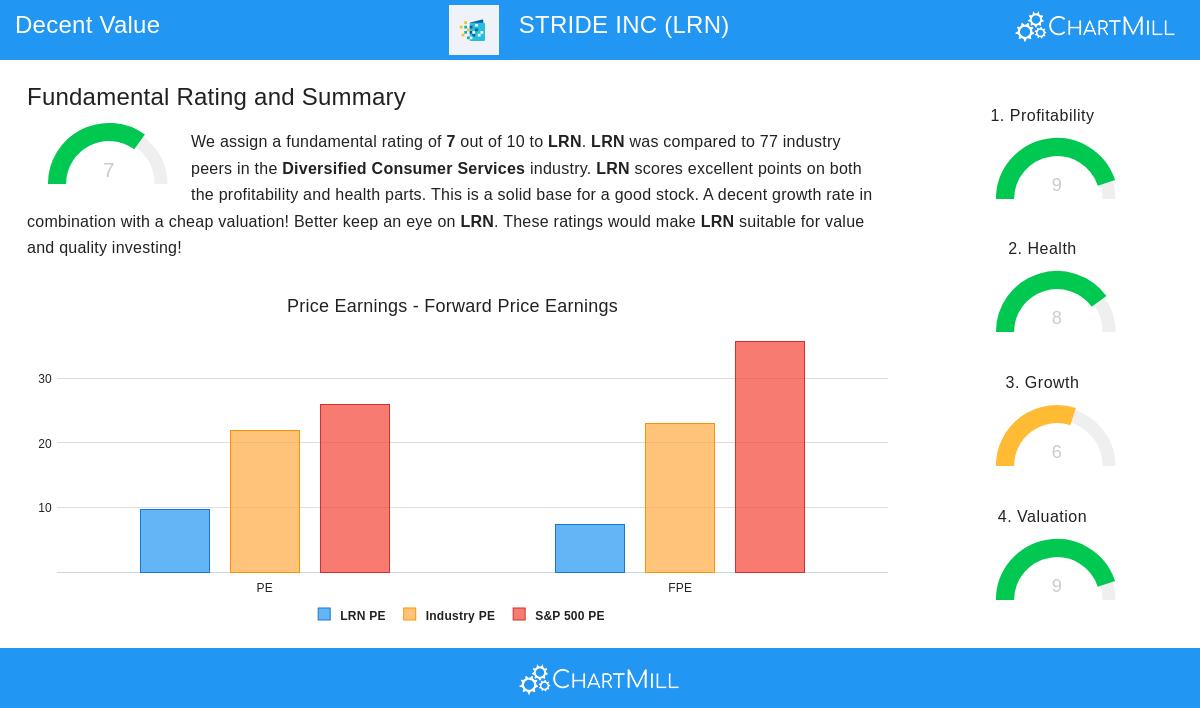 STRIDE INC Stock Chart
