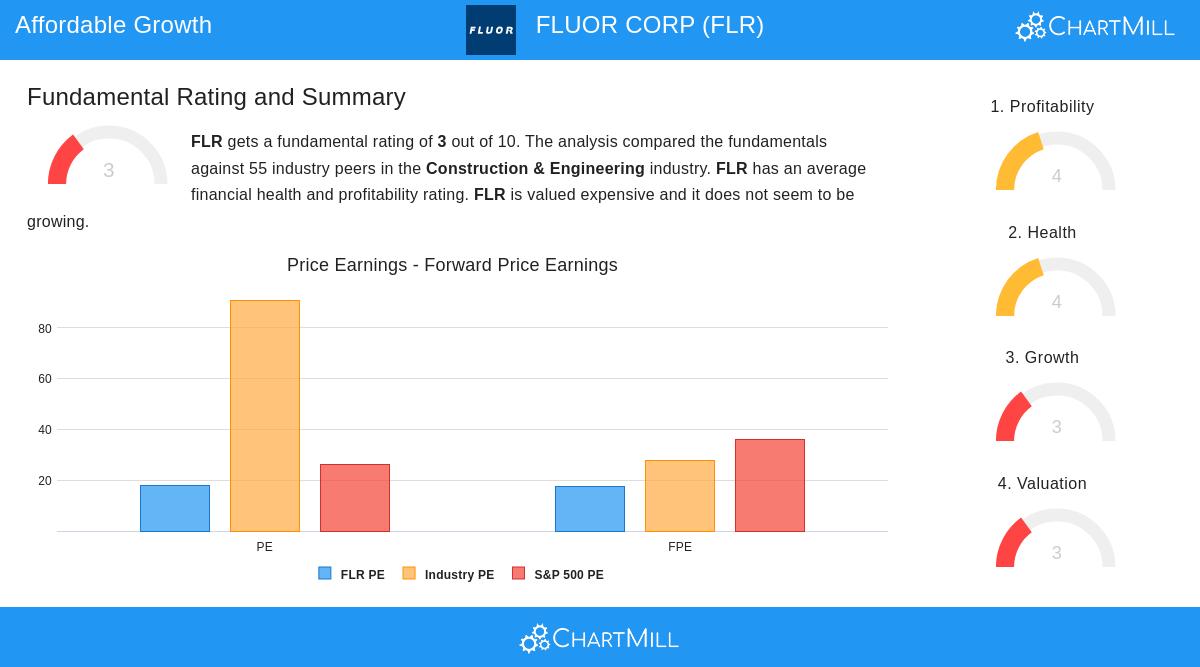 FLR Stock Chart