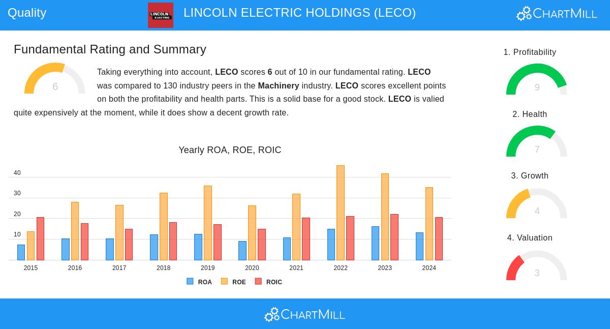 Lincoln Electric Holdings Stock Chart