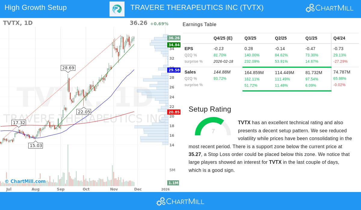 TVTX Stock Chart