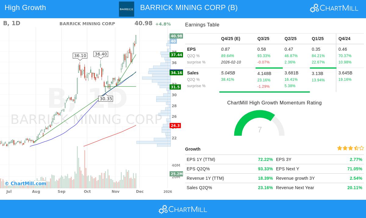 Barrick Mining Corp stock chart
