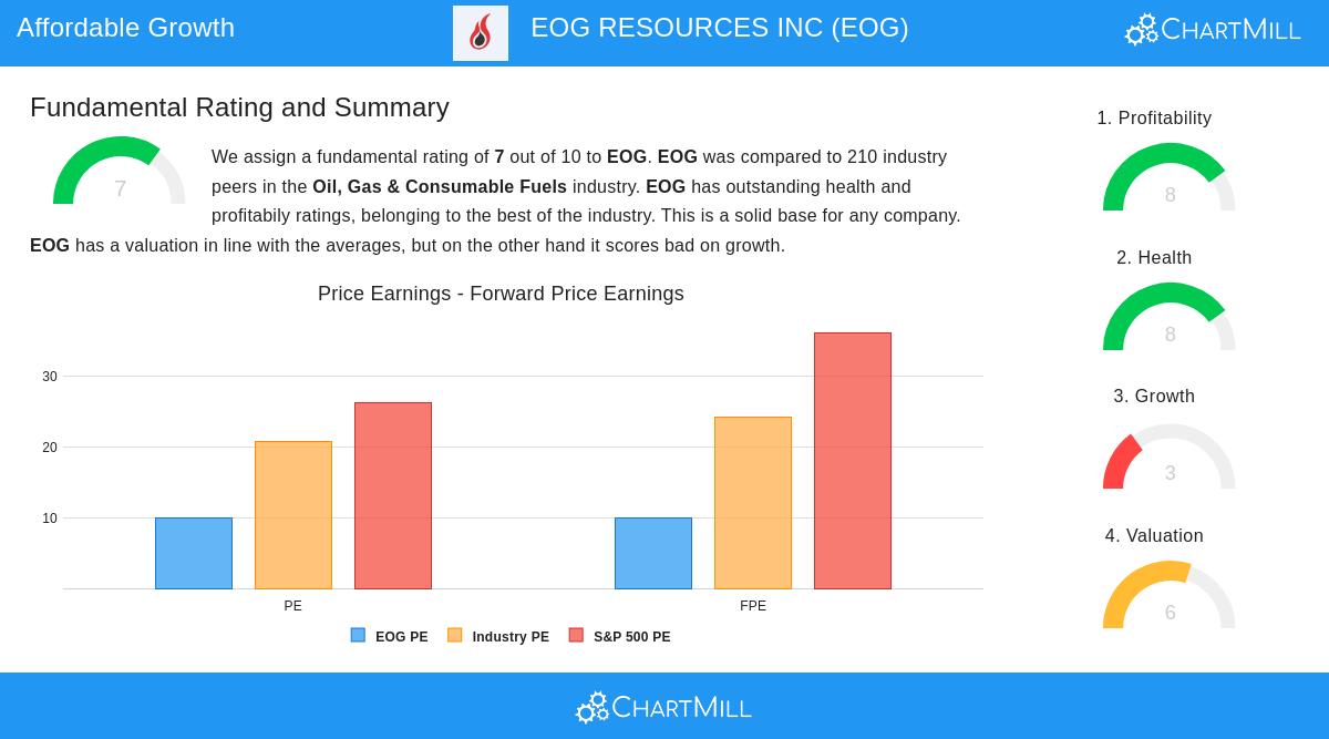 EOG Resources