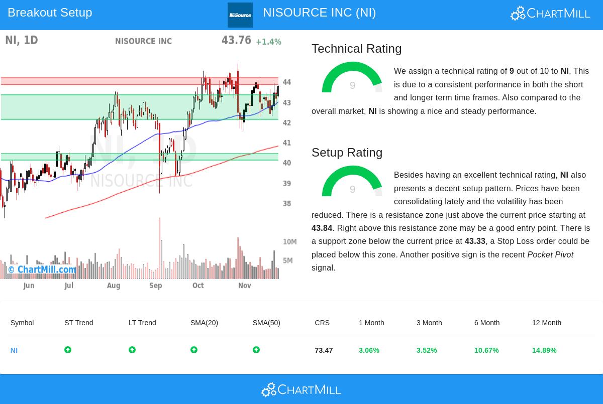 NISOURCE INC Stock Chart