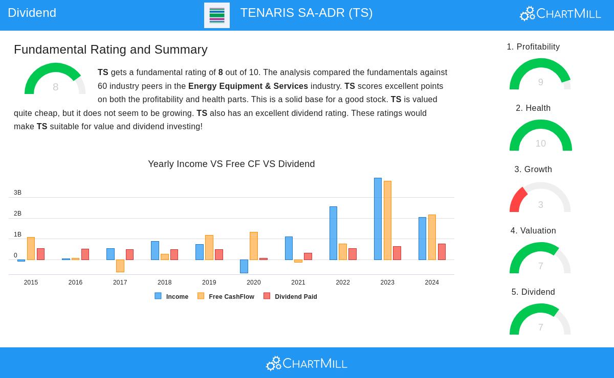 Tenaris SA-ADR (TS) stock chart