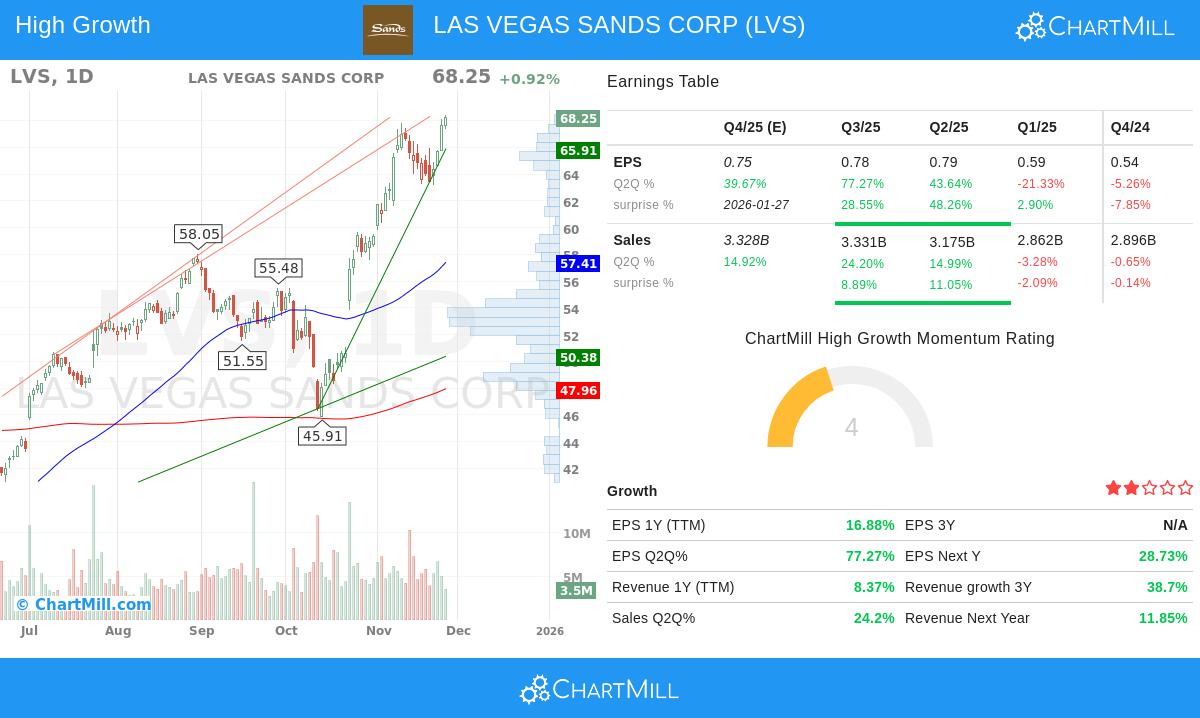 LVS stock chart
