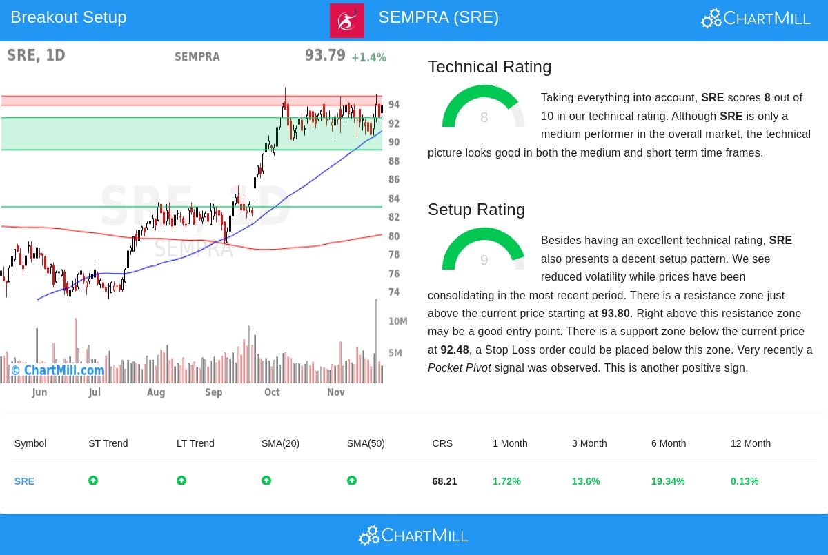 SEMPRA Stock Chart