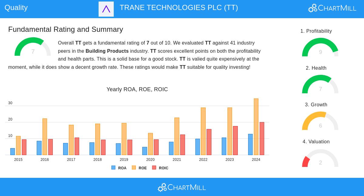TRANE TECHNOLOGIES PLC
