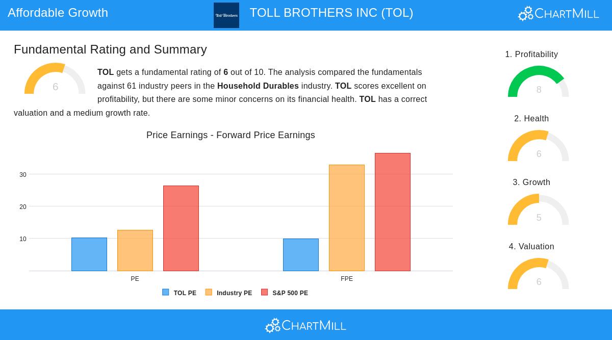Toll Brothers Inc