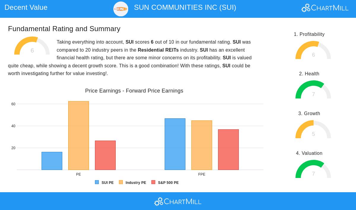 Sun Communities Inc