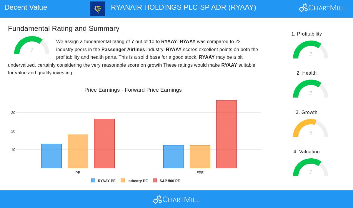Ryanair Holdings PLC-SP ADR (NASDAQ:RYAAY)