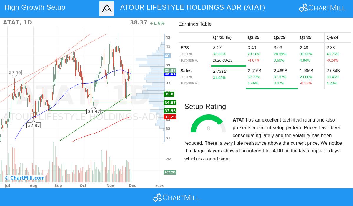 ATAT Stock Chart