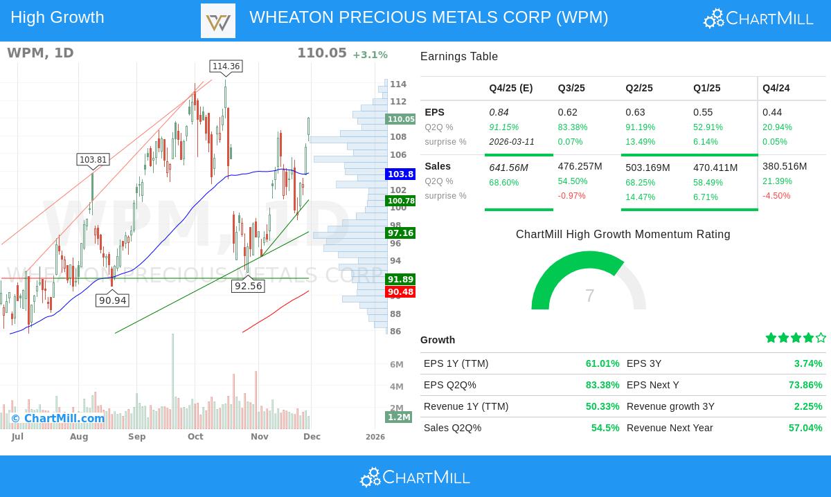 WPM Stock Chart