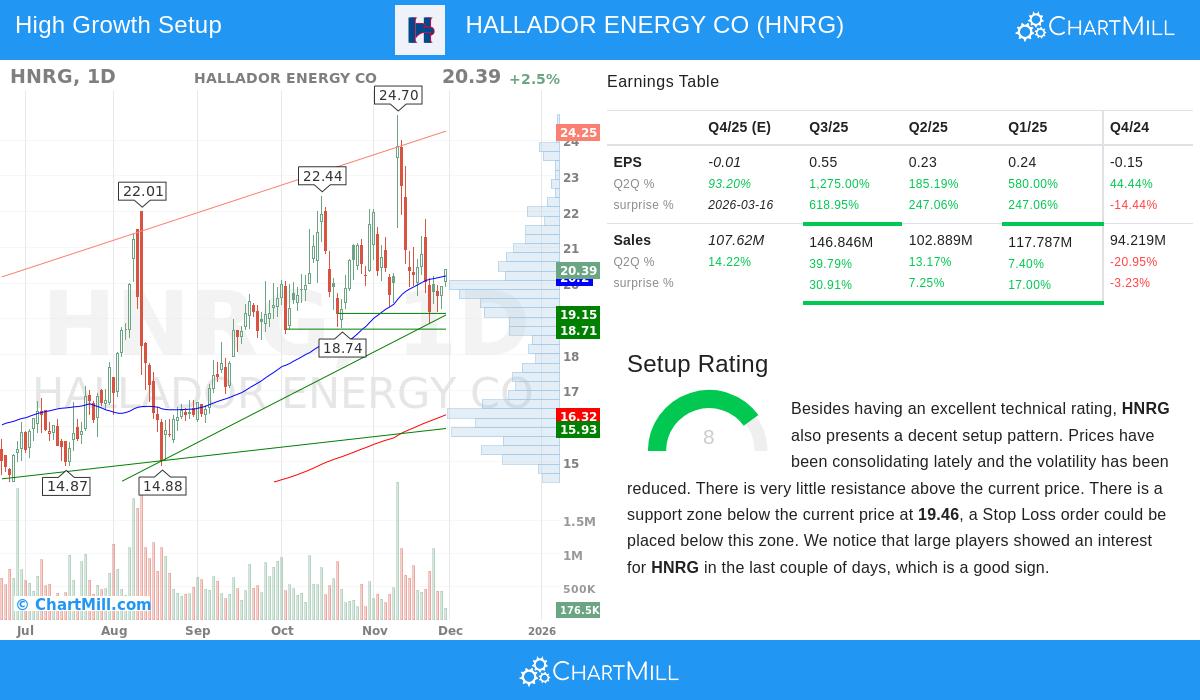 HNRG Stock Chart