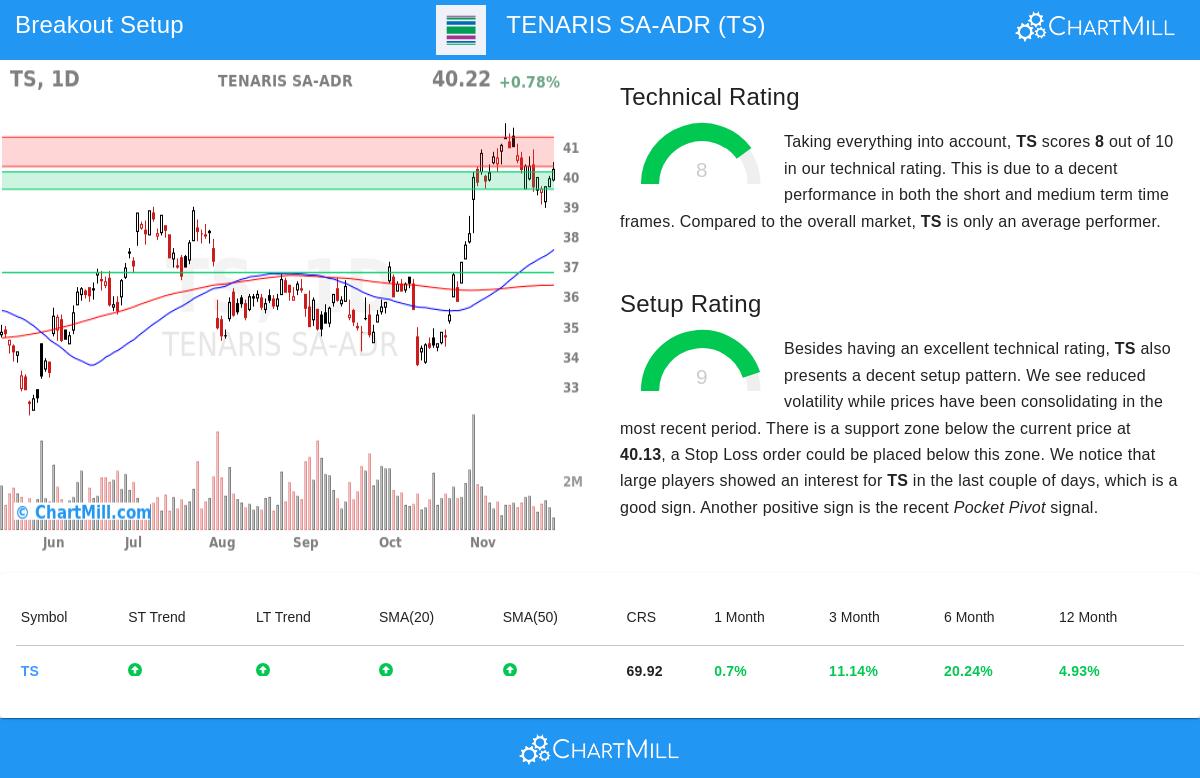 TENARIS SA-ADR (NYSE:TS) Stock Chart