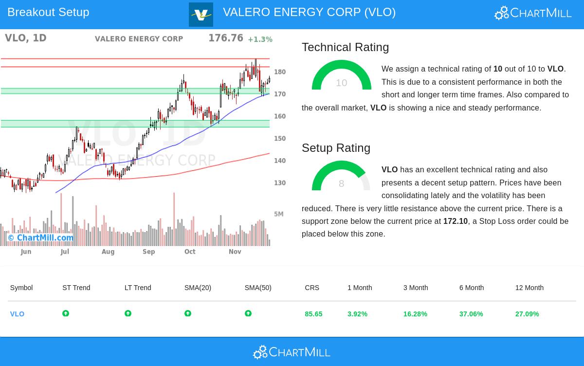 Valero Energy Corp Stock Chart
