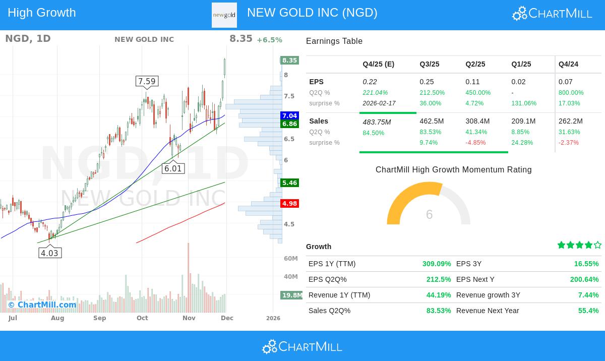 New Gold Inc. stock chart analysis