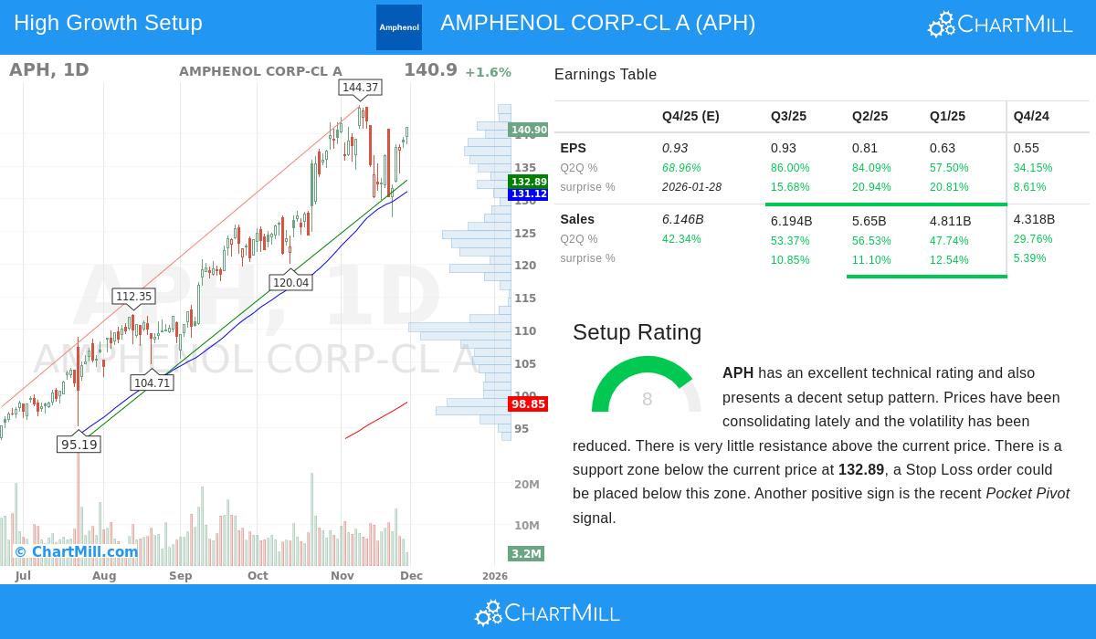 AMPHENOL CORP-CL A stock chart