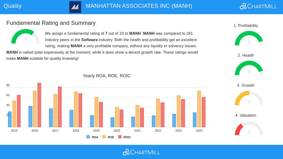 Manhattan Associates Inc (MANH) Stock Chart