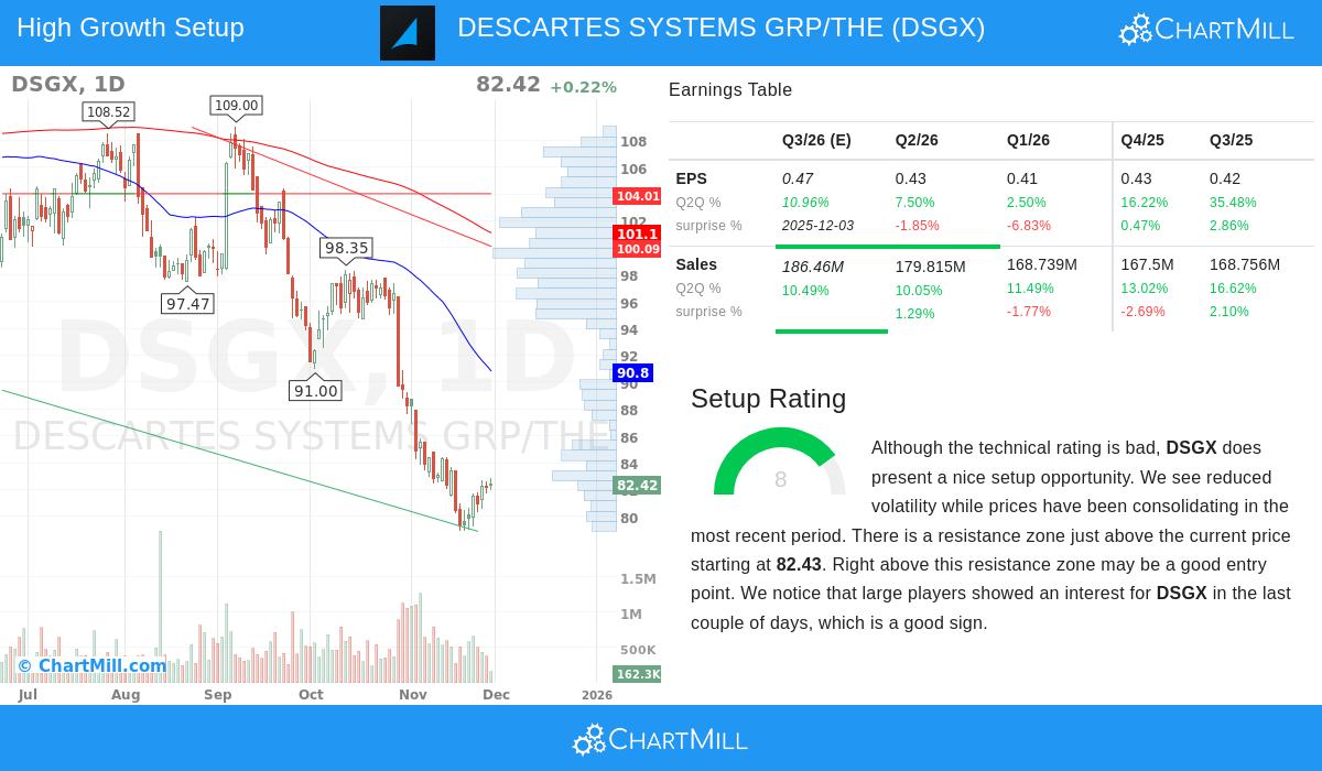 Descartes Systems Group stock chart