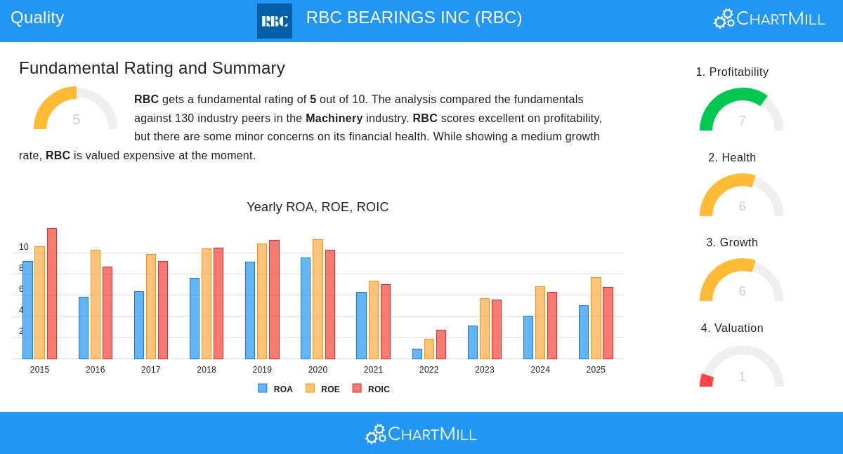 RBC Bearings Inc.