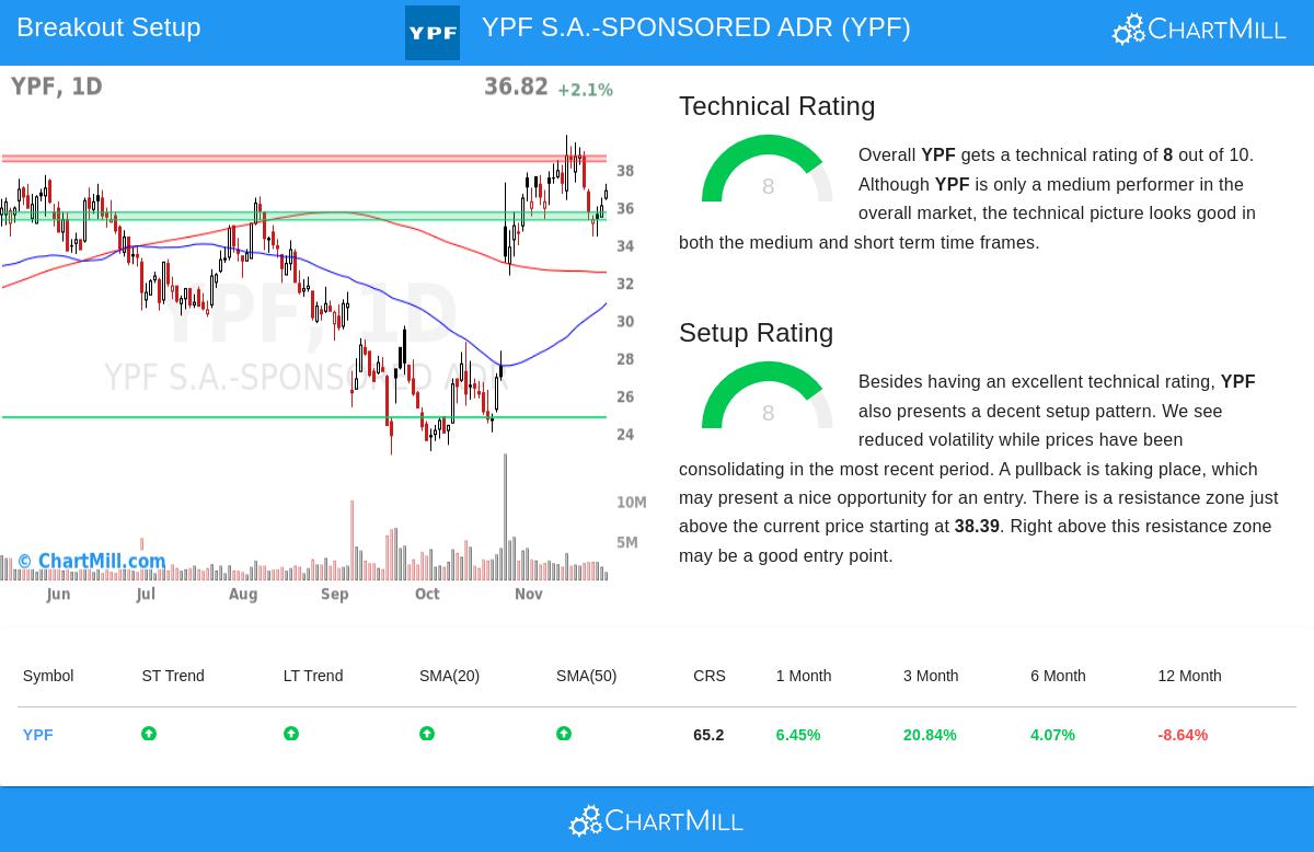 YPF Stock Chart
