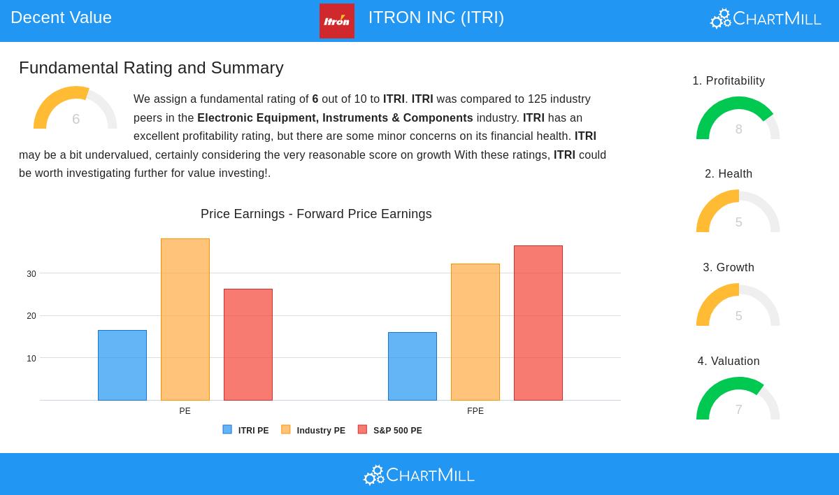 ITRI Stock Chart