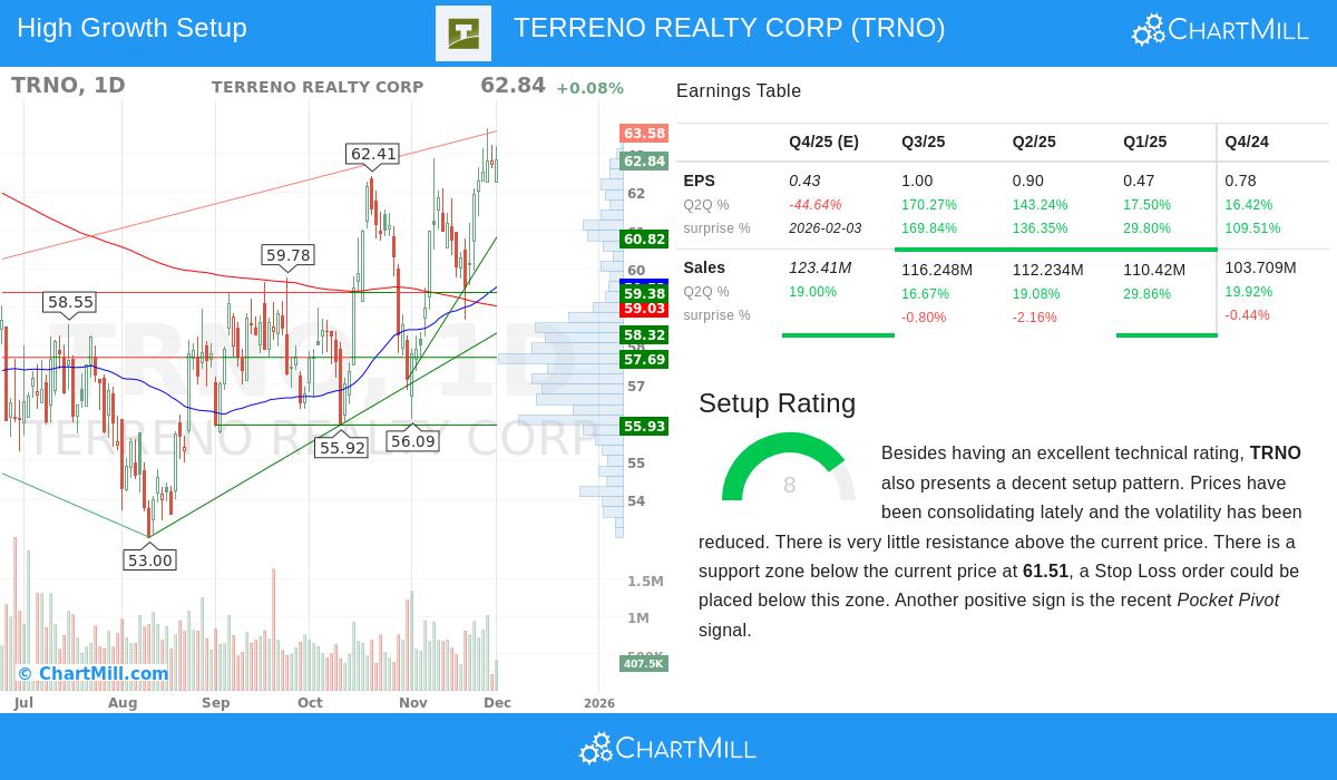 TRNO Stock Chart